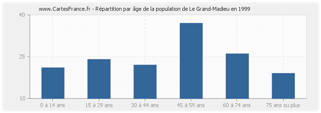 Répartition par âge de la population de Le Grand-Madieu en 1999